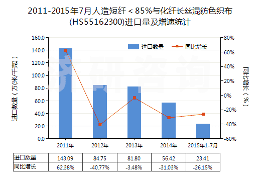 2011-2015年7月人造短纖＜85%與化纖長絲混紡色織布(HS55162300)進口量及增速統(tǒng)計